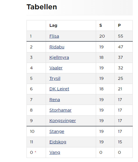Slik ser tabellen ut før siste runde.